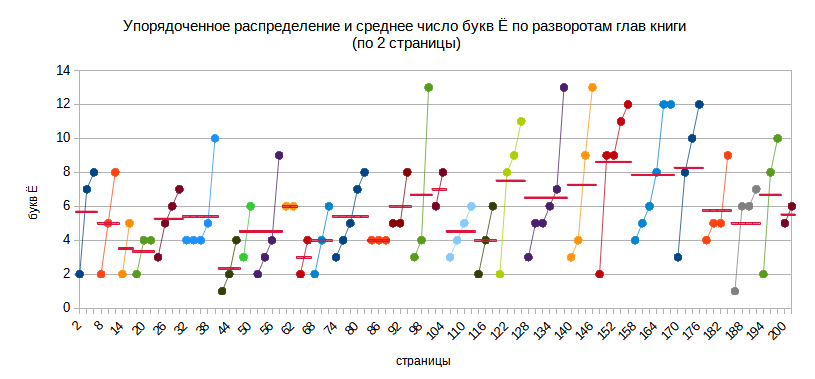 Упорядоченное распределение и среднее число букв Ё по страницам глав книги